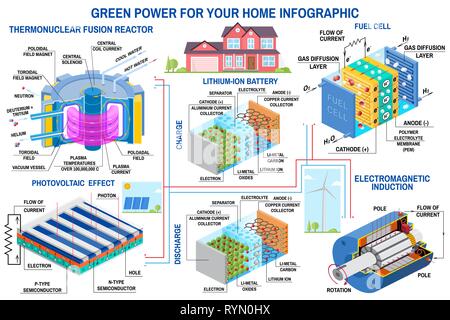 Green power generation infographic Wind turbine, solar panel, battery, fusion reactor, fuel cell Vector. Receive energy from thermonuclear fusion and converts chemical potential energy into electrical Stock Vector