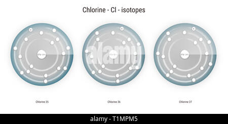 structure of isotopes of chlorine
