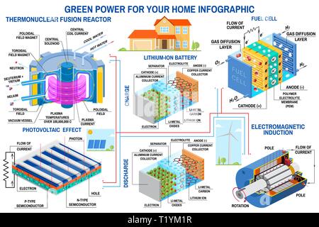 Green power generation infographic Wind turbine, solar panel, battery, fusion reactor, fuel cell Vector. Receive energy from thermonuclear fusion and converts chemical potential energy into electrical Stock Vector