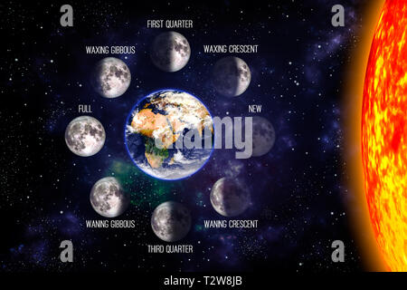 Moon or lunar phases poster. Eight steps of the lunar cycle around the Earth on a space background and the sun. 3d render illustration with text. Eart Stock Photo