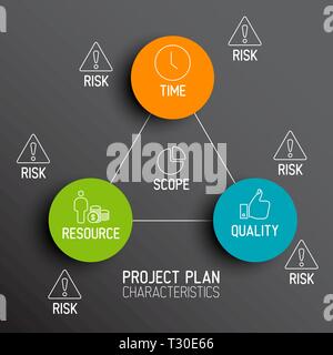 Characteristics of Project Plans - vector diagram schema Stock Vector ...