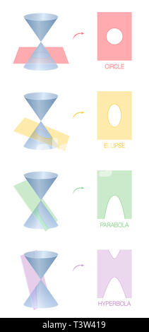 Circle, ellipse, parabola and hyperbola. Four different conic sections obtained as the intersection of the surface of a cone with a plane. Colored. Stock Photo