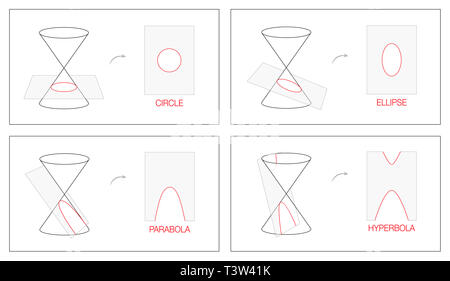 Circle, ellipse, parabola and hyperbola. Geometry chart with four conic sections obtained as the intersection of the surface of a cone with a plane. Stock Photo
