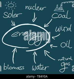 Energy mind map - doodle graph with types of energy generation. Stock Vector