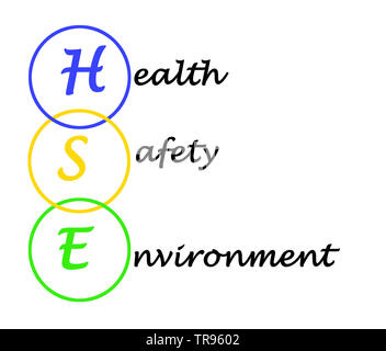 Diagram of Health and Safety Environment Stock Photo