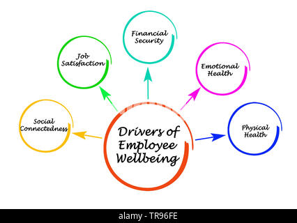 Drivers of Emotional Wellbeing Stock Photo - Alamy