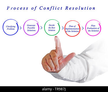 Process of Conflict Resolution Stock Photo - Alamy