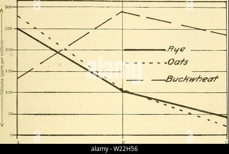 Archive image from page 16 of Decomposition of green manures at. Decomposition of green manures at different stages of growth ..  decompositionofg00mart Year: 1921  Decomposition of Green Manures 149    -Maturity of green manure- FlG. 30. SERIES I916. EFFECT OF MATURITY OF GREEN MANURE ON AMOUNT OF NITRATES FORMED AT THE END OF TWELVE MONTHS The weights of green material added to the soil were constant (Data given in table 2)