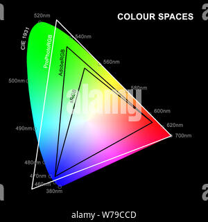 An illustration of sRGB, AdobeRGB and ProPhotoRGB colour spaces overlaid on CIE 1931 Chromaticity Diagram of human colour perception with wavelengths. Stock Photo