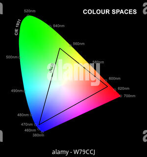 An illustration of sRGB colour space overlaid on CIE 1931 Chromaticity Diagram of human colour perception with wavelengths in nm. Stock Photo