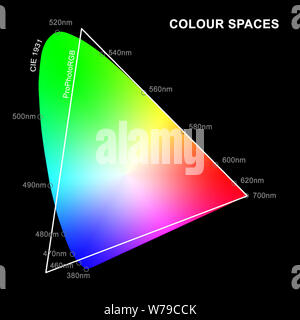 An illustration of ProPhotoRGB colour space overlaid on CIE 1931 Chromaticity Diagram of human colour perception with wavelengths in nm. Stock Photo