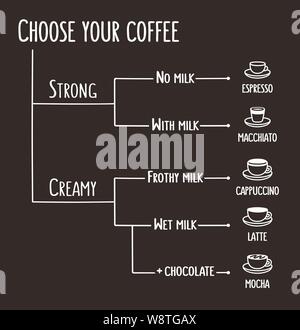 Coffee types infographic illustration. Simple flow chart that shows different kinds of coffee with cup drawings. Vector art in blackboard chalk style. Stock Vector