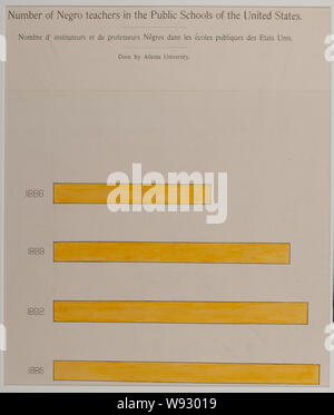 A  series of statistical charts illustrating the condition of the descendants of former African slaves now in residence in the United States of America Abstract: Bar graph shows number of African Americans teachers from 1886 to 1895. Stock Photo