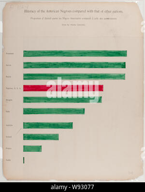 A  series of statistical charts illustrating the condition of the descendants of former African slaves now in residence in the United States of America Abstract: Bar graph shows illiteracy rate of African Americans compared to illiteracy rates in eight European countries and Russia. Stock Photo