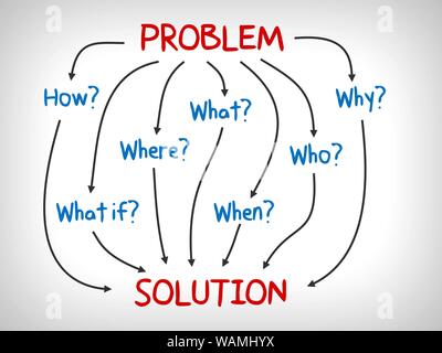 Problem and Solution, why, what, who, when, how and where - mind map ...