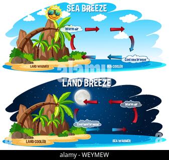 Science poster design for sea and land breeze illustration Stock Vector