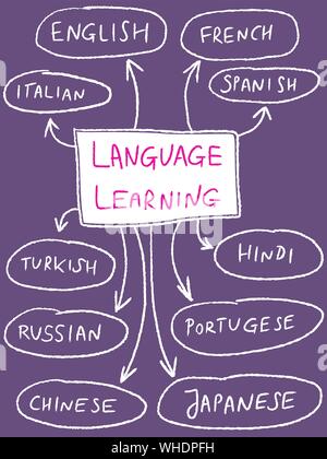 Language learning mind map - popular foreign languages. Stock Vector