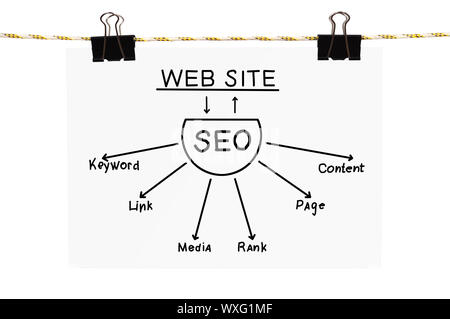 poster with seo scheme hanging on rope Stock Photo