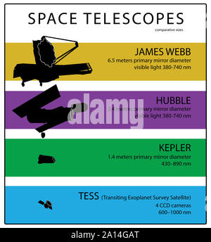 Grafische Darstellung der vergleichenden Größen von 4 Weltraumteleskope Stockfoto