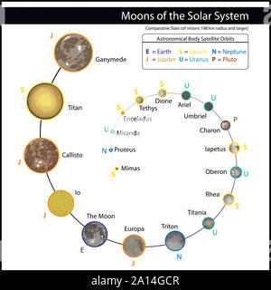 Ein Diagramm mit der Darstellung der relativen Größe der großen Monde des Sonnensystems. Stockfoto