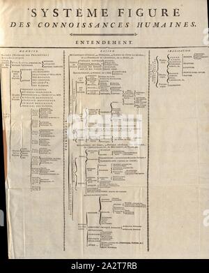 Dachte System des menschlichen Wissens 2, Klassifizierung, Abb. 2, Diderot, Denis; Alembert, Jean Le Rond d', Denis Diderot: Encyclopédie, ou Wörterbuch raisonné des Sciences, des Arts et des métiers. Ein Genève: chez Pellet, [1778 Stockfoto