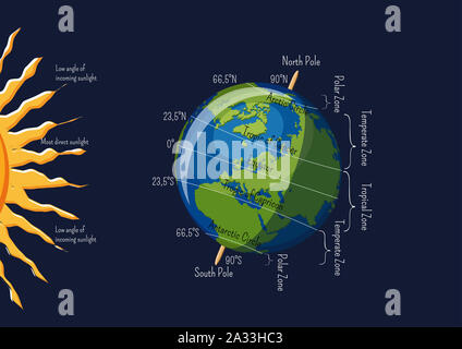 Erde Klimazonen, Abbildung Stockfoto