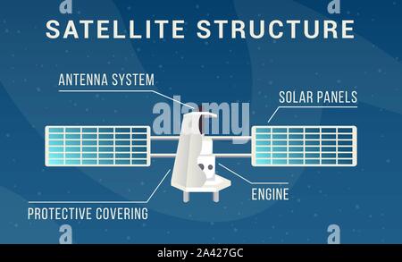 Platz Sat-Struktur flach Vector Illustration. Luft- und Raumfahrttechnik Banner, pädagogische Infografik Design. Raumfahrzeuge Bau, Antennensystem, Sonnenkollektoren, Motor und Schutzabdeckung Stock Vektor