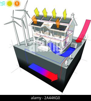 Haus mit Wärmepumpe mit Solaranlage und Photovoltaik Heizkörper und Windkraftanlagen als Quelle für elektrische Energie und Geothermische Wärmepumpe Stock Vektor