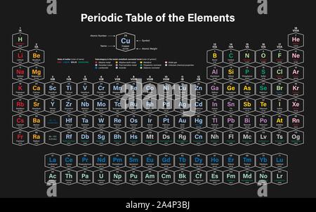 Periodensystem der Elemente bunte Vektor Illustration - Zeigt die Ordnungszahl, Symbol, Name, Atommasse, Zustand der Materie und element Kategorie - Stock Vektor