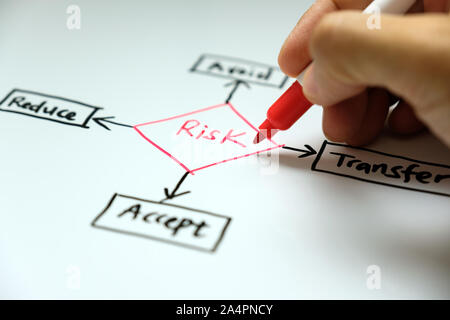 Risk Management Konzept vermeiden, akzeptieren, reduzieren und Transfer Stockfoto