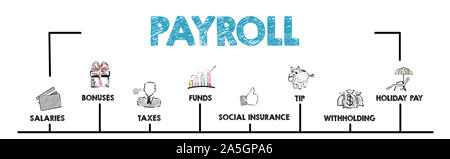 Die Lohn- und Gehaltsabrechnung, Arbeit, Chancen, Finanzen und Versicherungen. Diagramm mit Stichworten und Symbole. Horizontale Web Banner Stockfoto