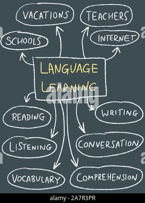 Sprache lernen Mind Map - Bildung doodle Abbildung. Stock Vektor