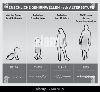 Menschliche Gehirnwellen durch Alter Diagramm Diagramm - Menschen Silhouetten - Deutsche Sprache - Schwarz-weiß Stock Vektor