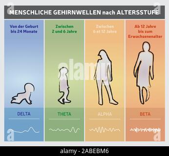 Menschliche Gehirnwellen durch Alter Diagramm Diagramm - Menschen Silhouetten - Deutsche Sprache - Mehrfarbig Stock Vektor