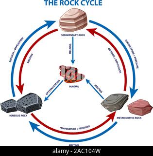 Diagramm mit Rock Zyklus Abbildung Stock Vektor