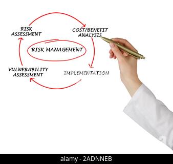 Diagramm des Risikomanagements Stockfoto