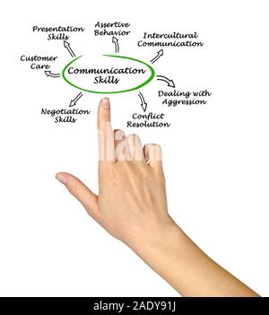 Diagramm der Kommunikationsfähigkeiten Stockfoto