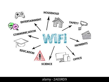 WiFi. Kommunikation, Unterhaltung, Sicherheit und Bildung Konzept. Diagramm mit Stichworten und Symbole auf weißem Hintergrund Stockfoto