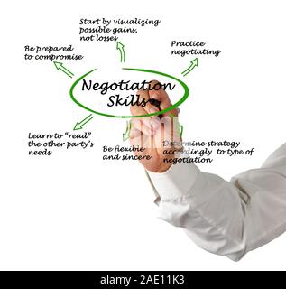 Diagramm der Verhandlungsgeschick Stockfoto