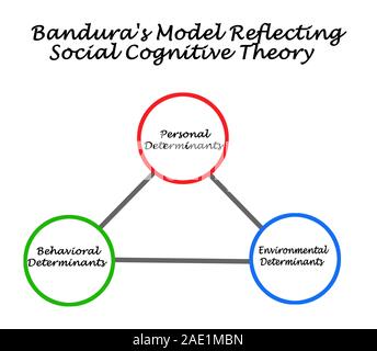 Bandura's Modell der sozialen kognitiven Theorie Stockfoto