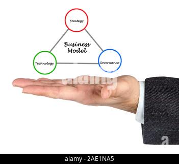 Diagramm des Geschäftsmodells Stockfoto