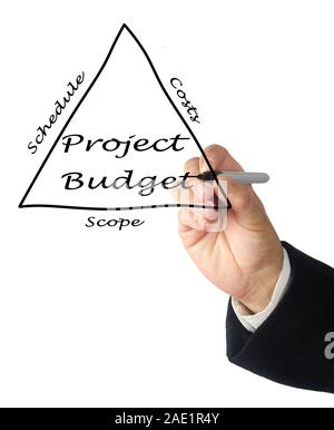 Projektbudget Stockfoto