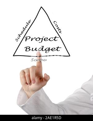 Projektbudget Stockfoto