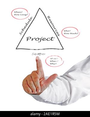 Projektbudget Stockfoto