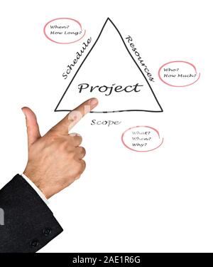 Projektbudget Stockfoto