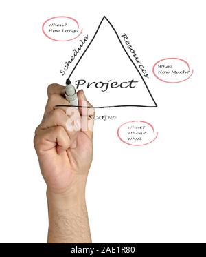 Projektbudget Stockfoto