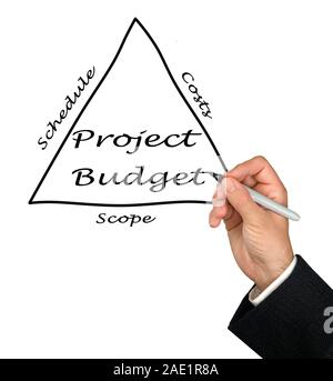 Projektbudget Stockfoto