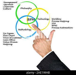 Business Process Management Stockfoto