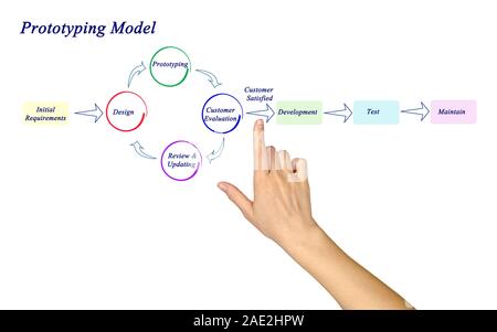 Prototyping Modell Stockfoto