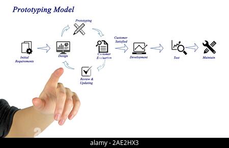 Prototyping Modell Stockfoto